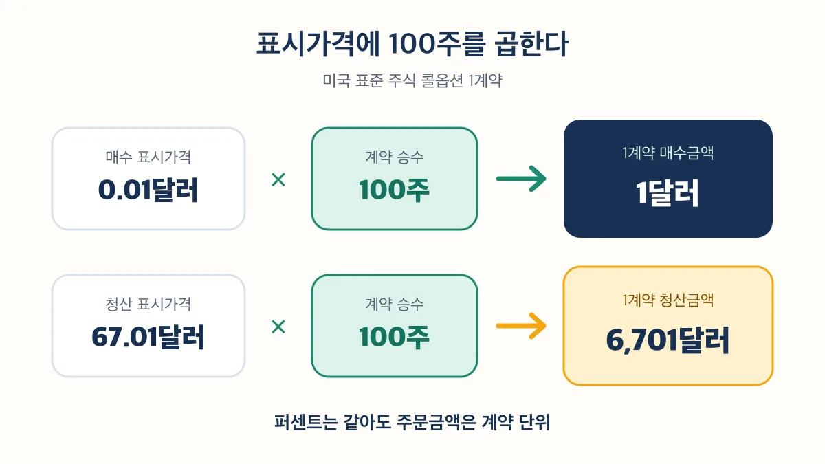 옵션 표시가격에 계약 승수 100주를 곱하면 0.01달러는 계약당 1달러이고 67.01달러는 계약당 6,701달러