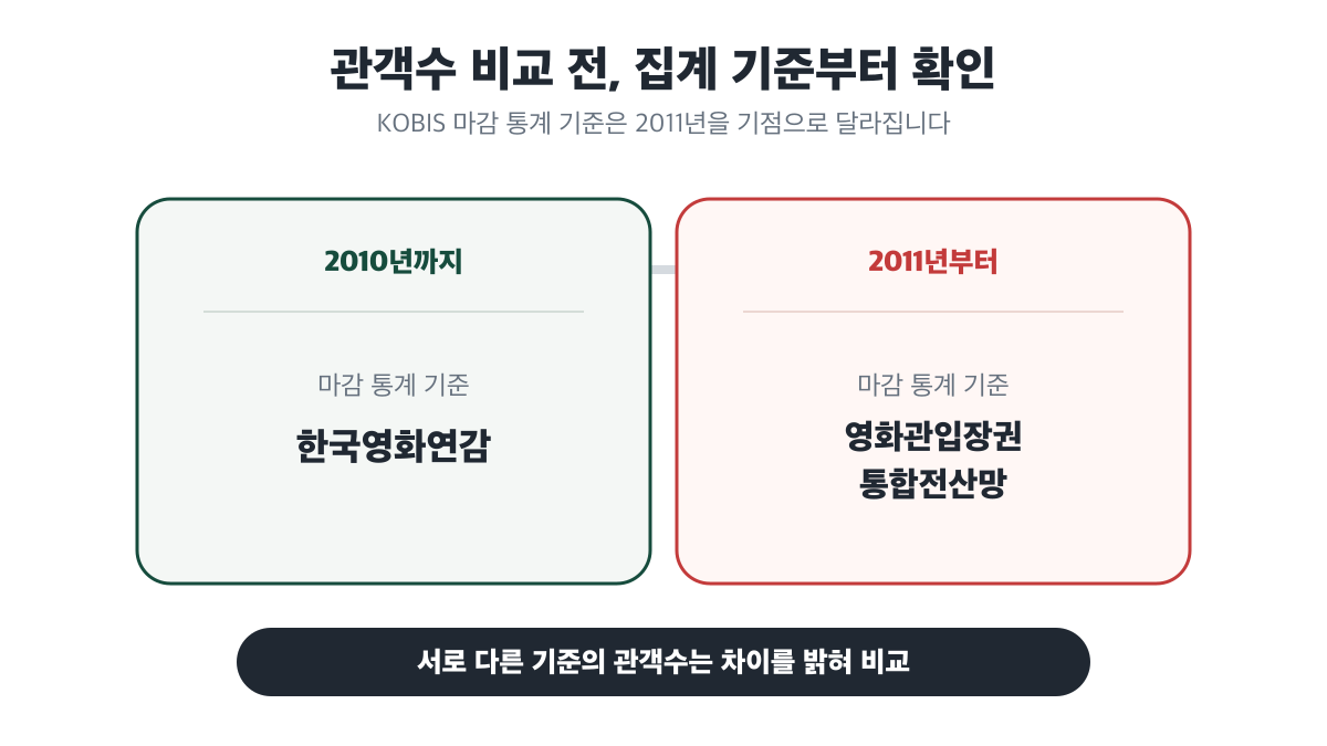 2010년까지와 2011년부터 달라지는 KOBIS 관객수 집계 기준