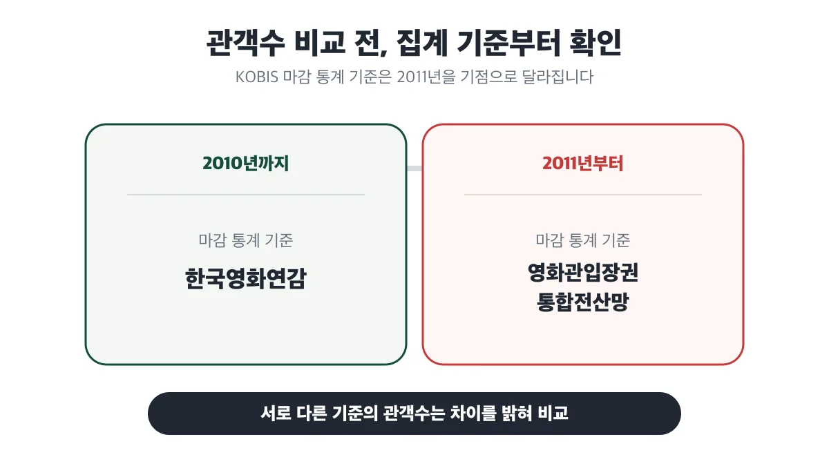 2010년까지와 2011년부터 달라지는 KOBIS 관객수 집계 기준