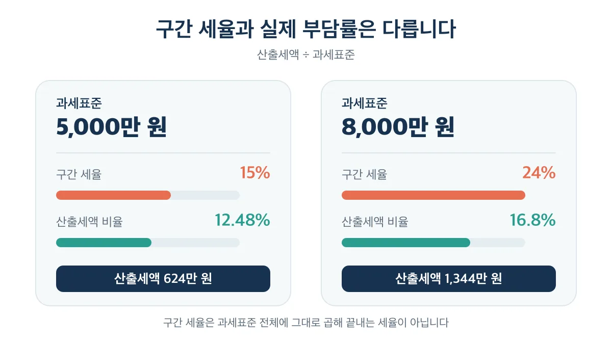 과세표준 5,000만 원과 8,000만 원의 구간 세율과 산출세액 비율 비교