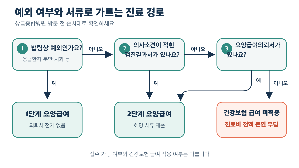 예외 여부와 제출 서류에 따른 요양급여 경로