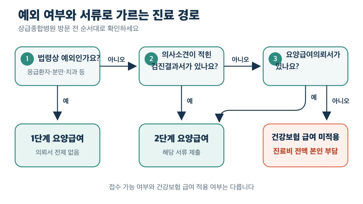 예외 여부와 제출 서류에 따른 요양급여 경로