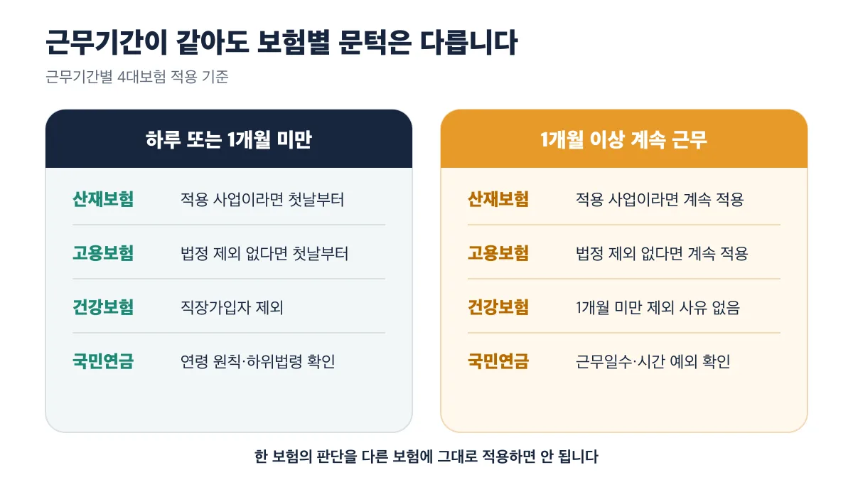 하루 또는 1개월 미만과 1개월 이상 계속 근무에서 보험별 적용 기준이 다릅니다