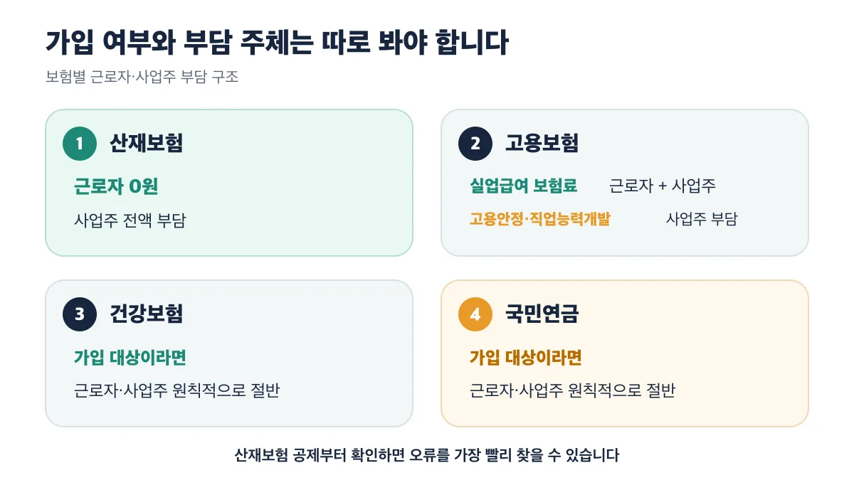 산재보험은 근로자 부담 0원이고 건강보험과 국민연금은 가입 대상이면 원칙적으로 절반씩 부담합니다