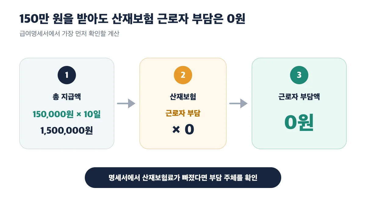 일당 15만 원으로 10일 일한 총 150만 원의 산재보험 근로자 부담액은 0원입니다