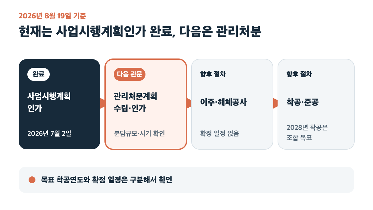 사업시행계획인가 완료 후 관리처분계획과 이주·해체로 이어지는 절차