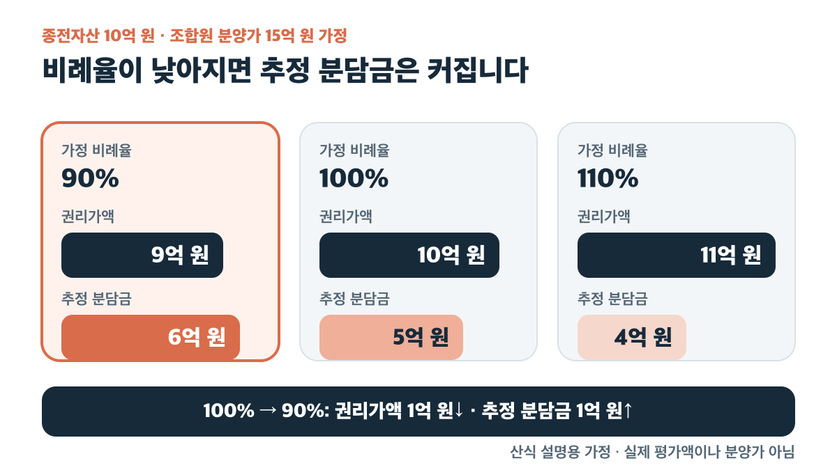 비례율이 100%에서 90%로 낮아지면 권리가액은 1억 원 줄고 추정 분담금은 1억 원 늘어나는 가정