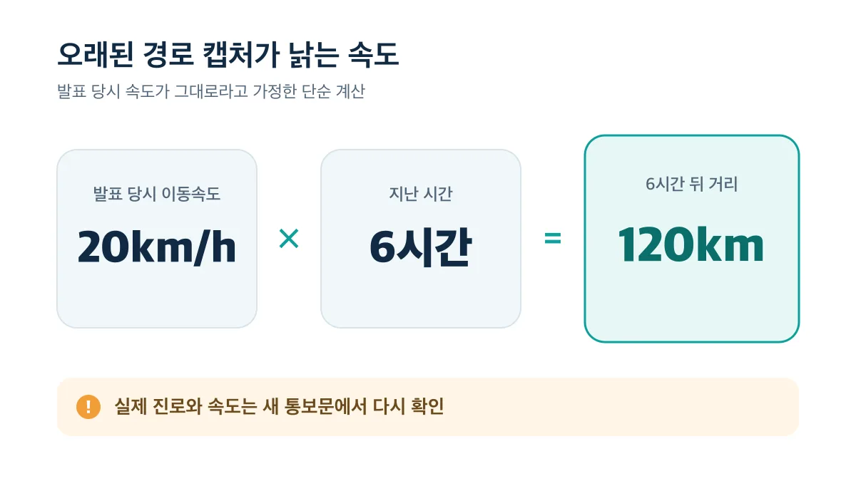 시속 20km로 6시간 이동하면 120km 차이가 나는 단순 계산