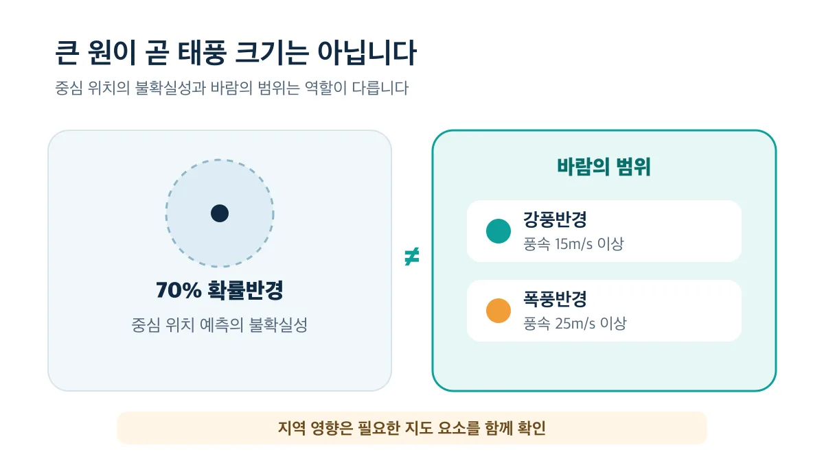 70% 확률반경은 중심 위치의 불확실성이고 강풍반경과 폭풍반경은 바람의 범위라는 차이