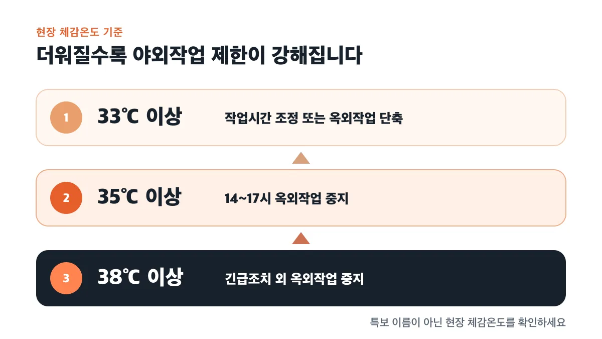 현장 체감온도가 높아질수록 야외작업 제한이 강해지는 단계