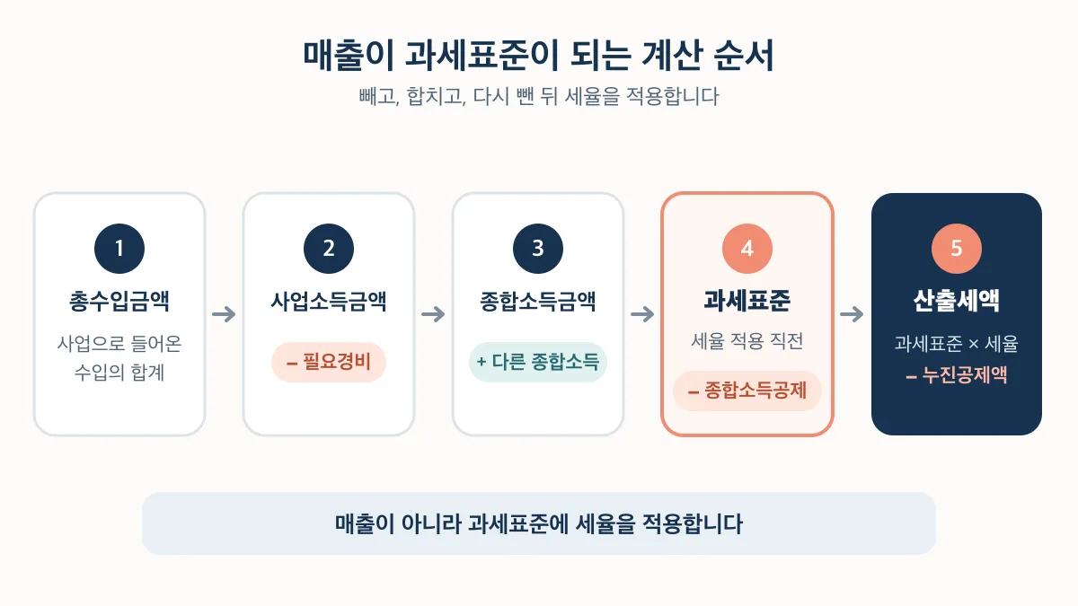 매출에서 과세표준과 산출세액까지 이어지는 계산 순서