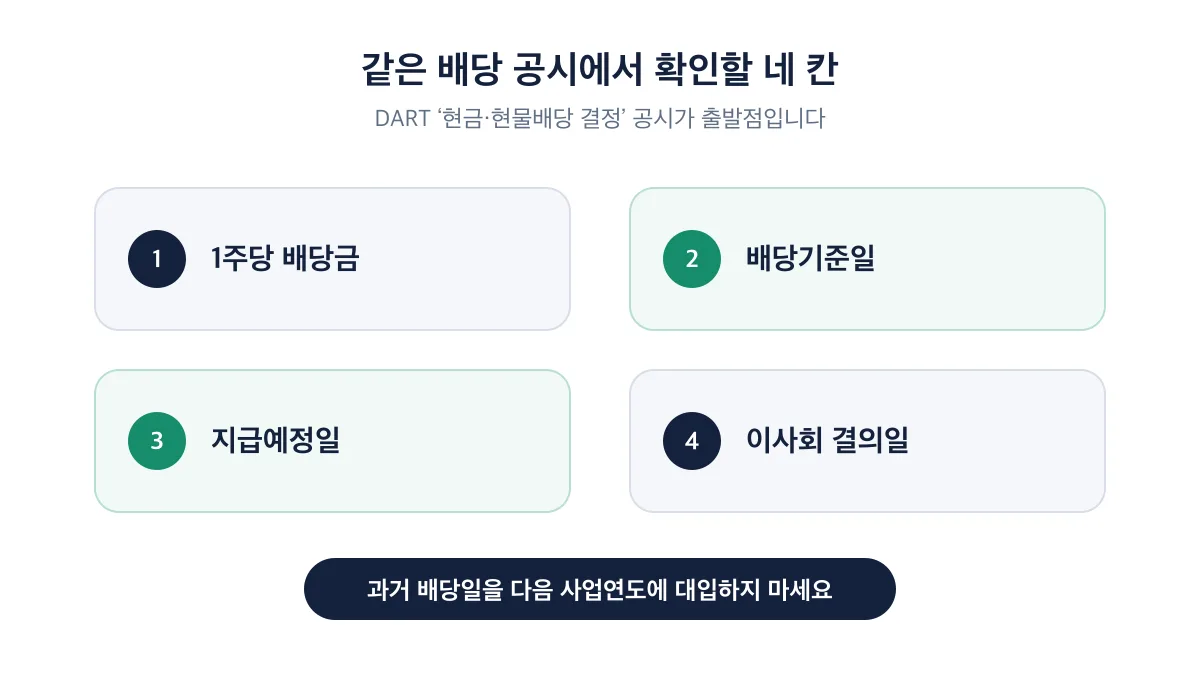 DART 현금·현물배당 결정 공시에서 같은 공시 안에 확인할 네 항목