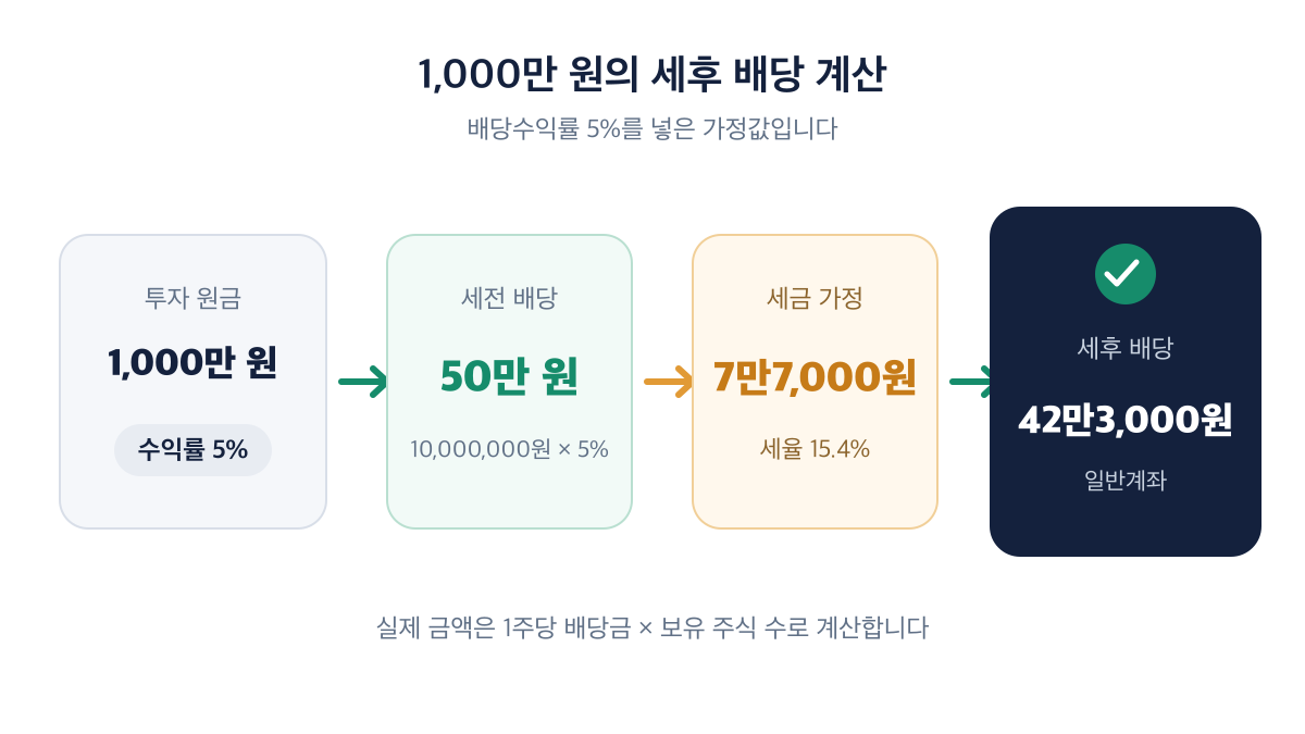 1,000만 원과 배당수익률 5% 가정에서 세전 50만 원과 세후 42만3,000원을 계산하는 흐름