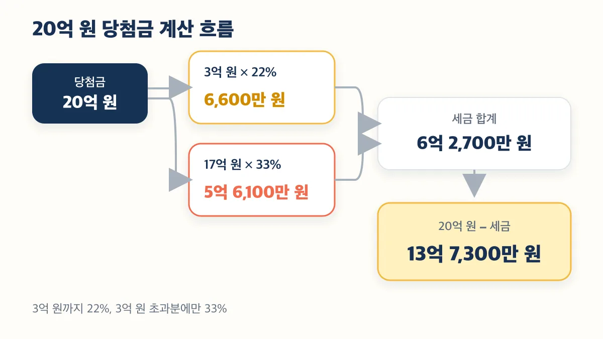 20억 원을 3억 원과 17억 원으로 나눠 세금 6억 2,700만 원과 실수령액 13억 7,300만 원을 계산하는 흐름