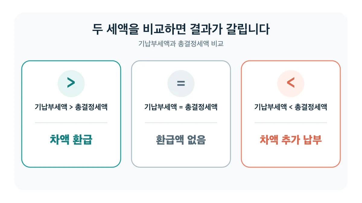 기납부세액이 총결정세액보다 크면 차액 환급, 같으면 환급액 없음, 작으면 차액 추가 납부