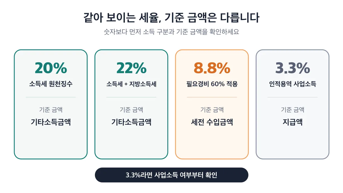 20%와 22%는 기타소득금액, 8.8%는 세전 수입금액, 3.3%는 사업소득 지급액을 기준으로 보는 차이