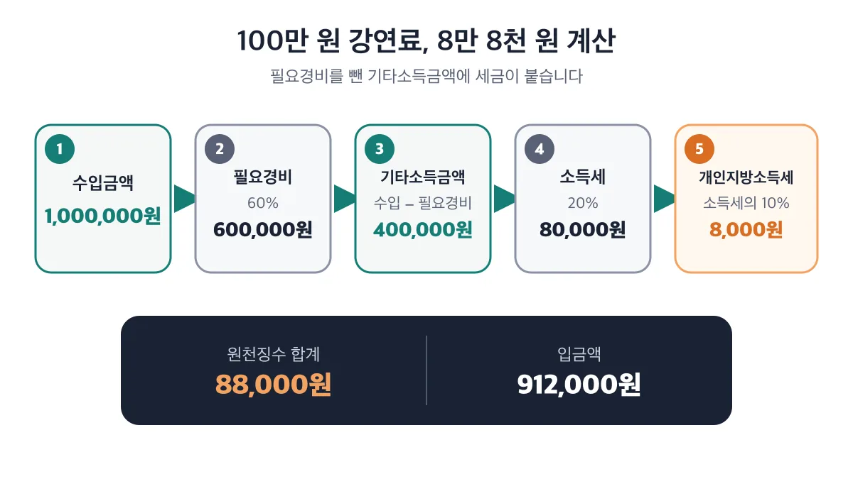 100만 원 강연료에서 필요경비 60만 원을 빼고 소득세와 지방소득세를 계산해 91만 2천 원이 입금되는 순서