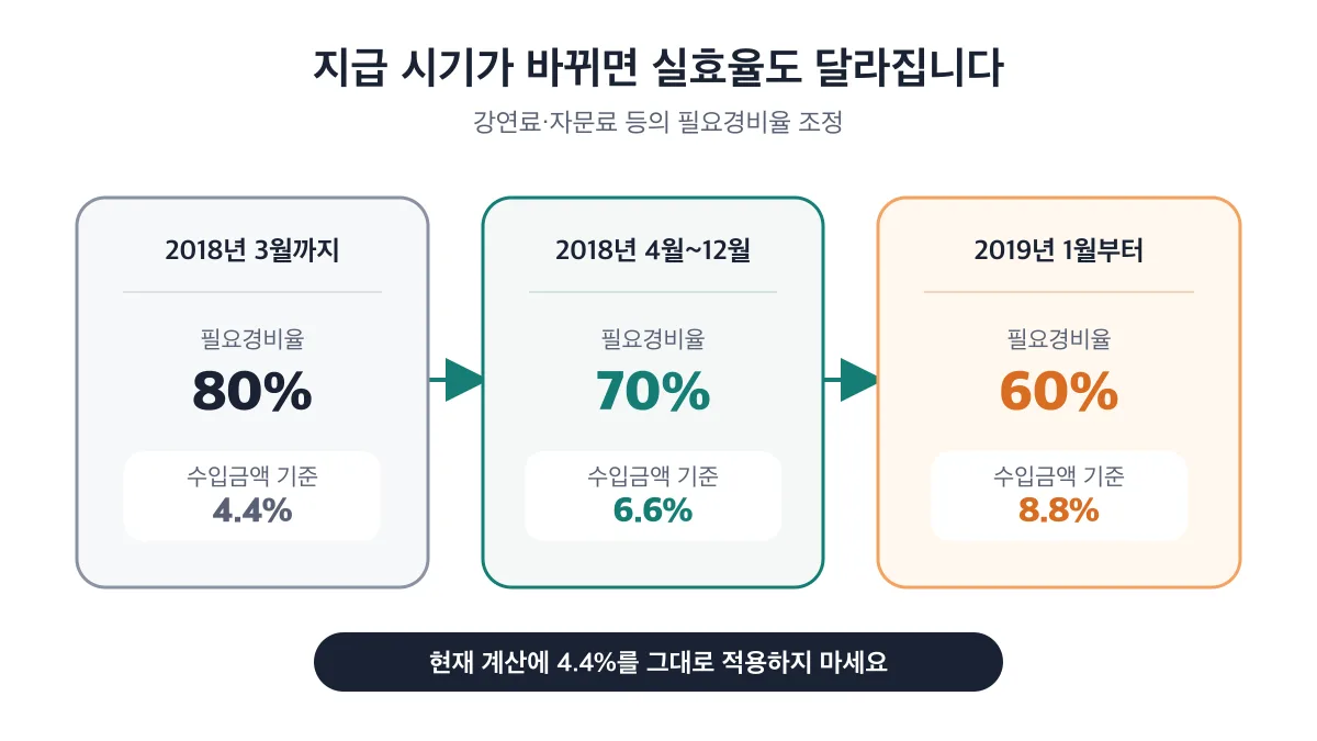 필요경비율이 80%에서 60%로 조정되며 수입금액 기준 실효율이 4.4%에서 8.8%로 바뀐 지급 시기별 비교