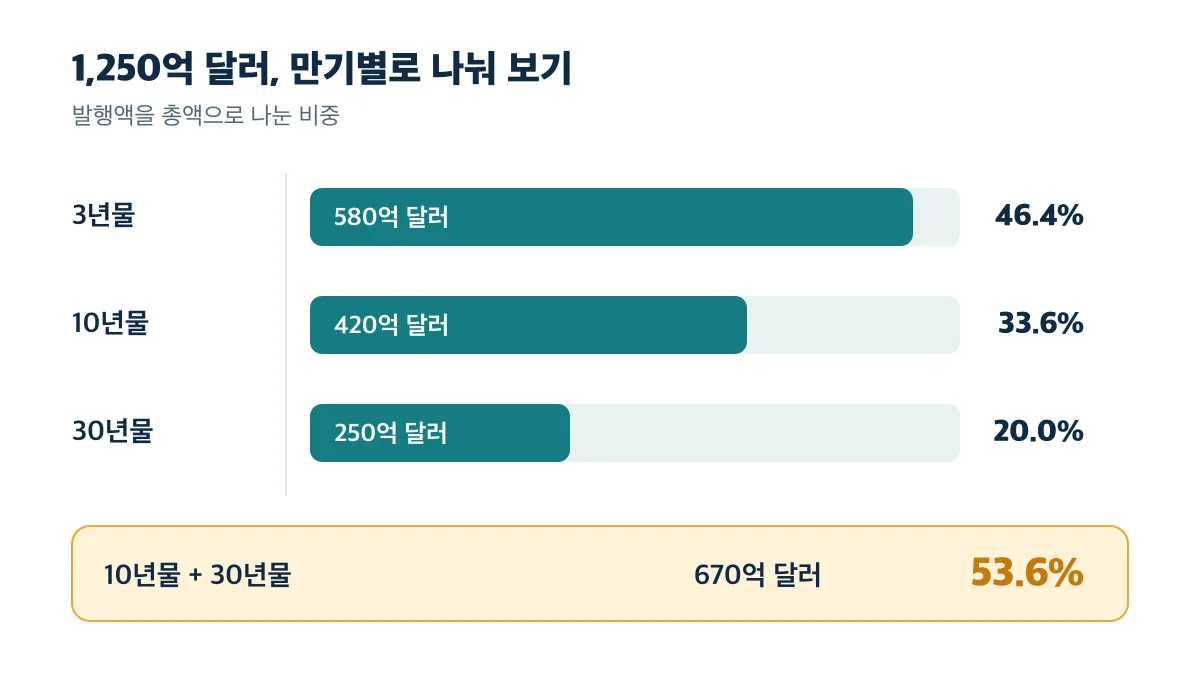 1,250억 달러 중 3년물은 46.4%, 10년물과 30년물 합계는 53.6%
