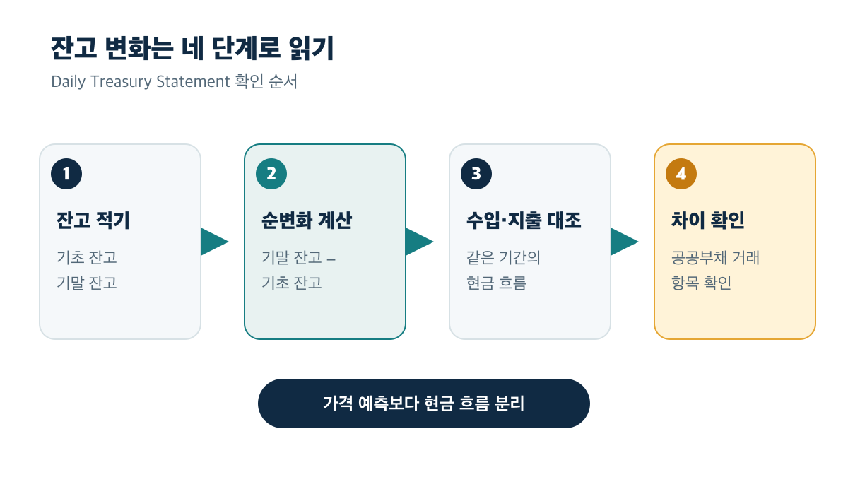 기초·기말 잔고부터 공공부채 거래까지 확인하는 네 단계