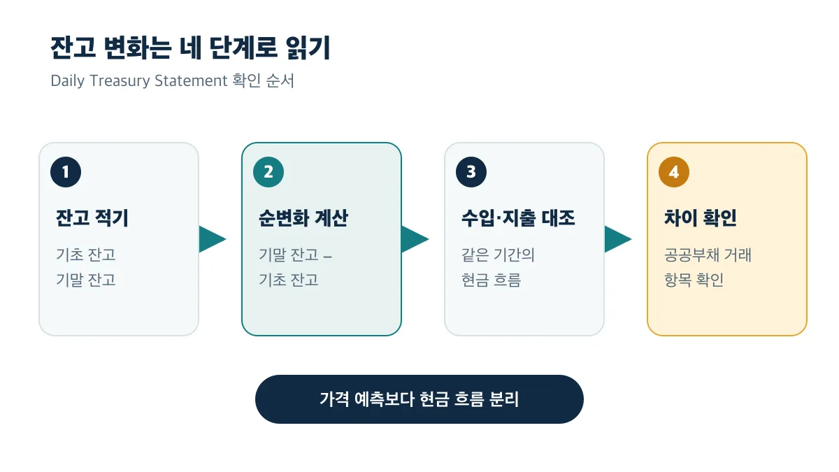 기초·기말 잔고부터 공공부채 거래까지 확인하는 네 단계