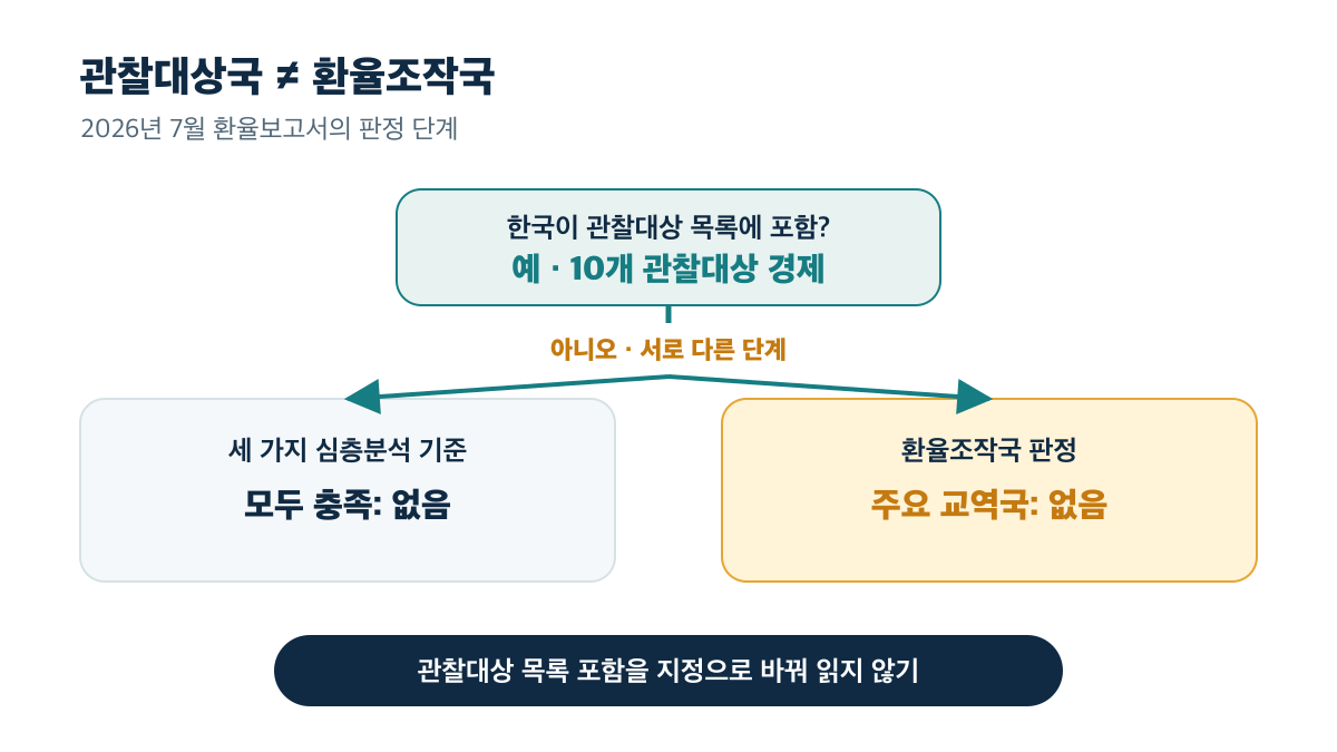 한국은 관찰대상 목록에 포함됐지만 세 기준 충족과 환율조작국 판정은 없음