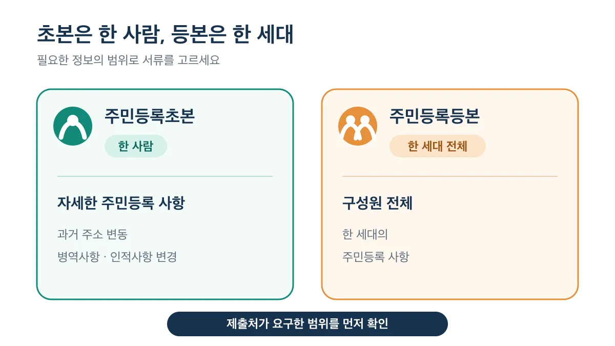 초본은 한 사람의 자세한 기록이고 등본은 한 세대 구성원 전체의 정보라는 비교