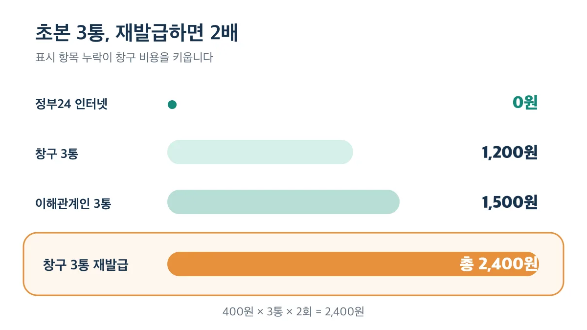 정부24 0원과 창구 3통 1,200원, 재발급 시 총 2,400원을 비교한 비용 막대