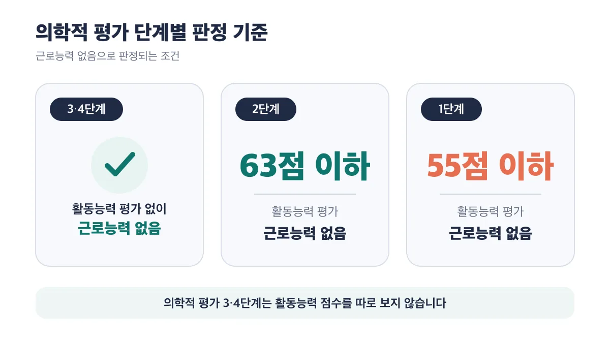 의학적 평가 3·4단계는 활동능력 평가 없이, 2단계는 63점 이하, 1단계는 55점 이하일 때 근로능력 없음으로 판정