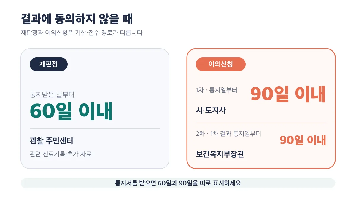 재판정은 통지받은 날부터 60일 이내, 1차와 2차 이의신청은 각각 통지일부터 90일 이내 신청