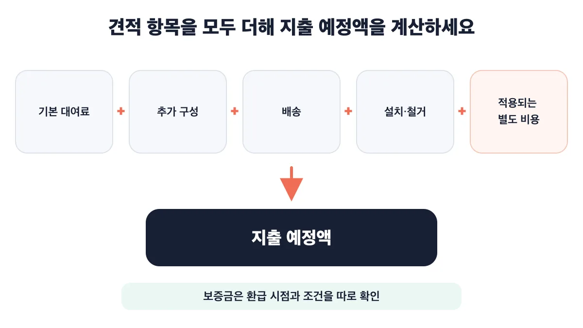 기본 대여료부터 별도 비용까지 더해 지출 예정액을 계산하고 보증금 환급 조건은 따로 확인