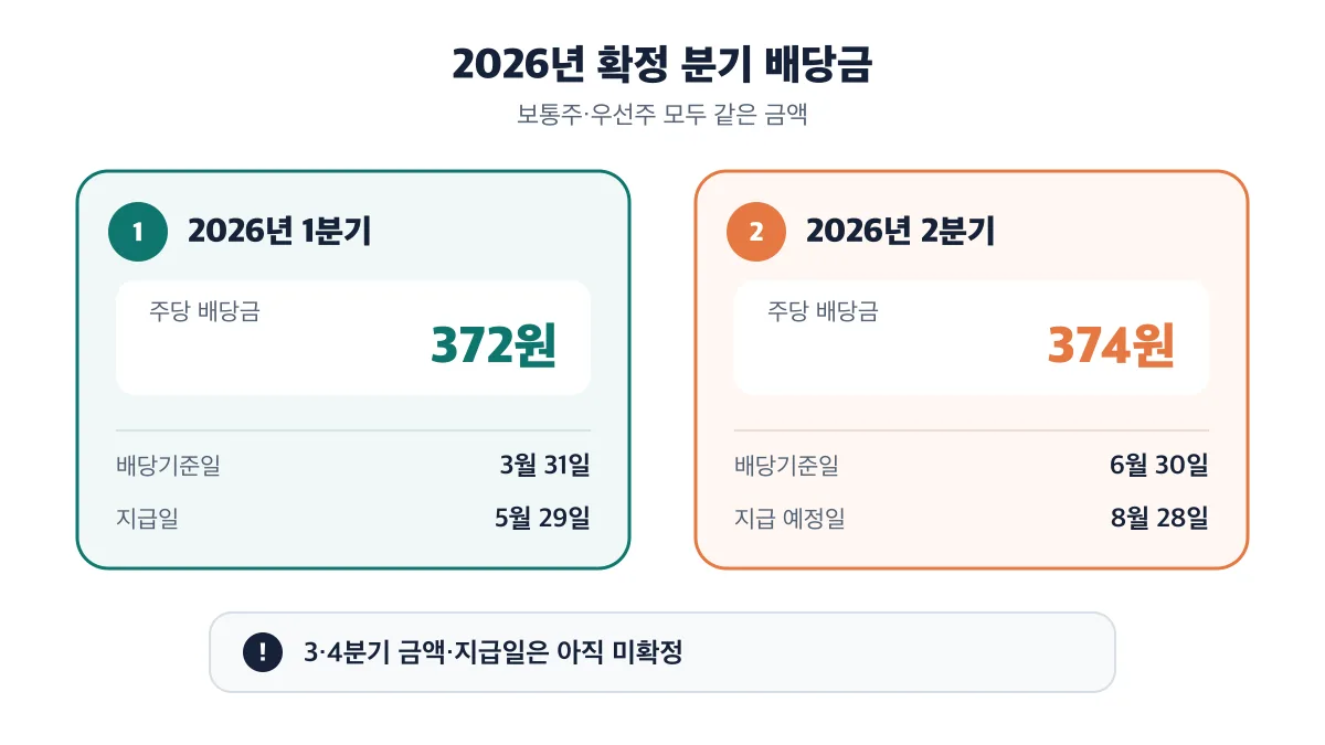 1분기는 주당 372원이고 2분기는 374원이며 3·4분기는 아직 미확정인 비교