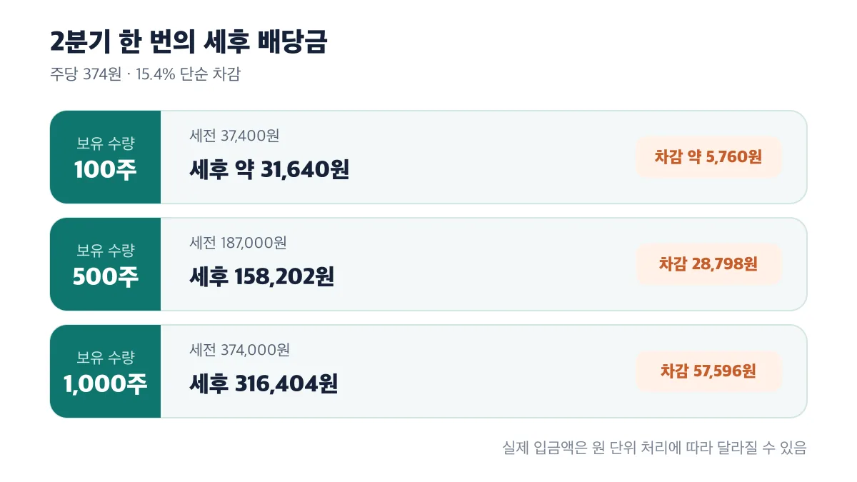 2분기 한 번의 배당에서 100주는 약 31,640원, 500주는 158,202원, 1,000주는 316,404원의 세후 금액이 예상되는 비교