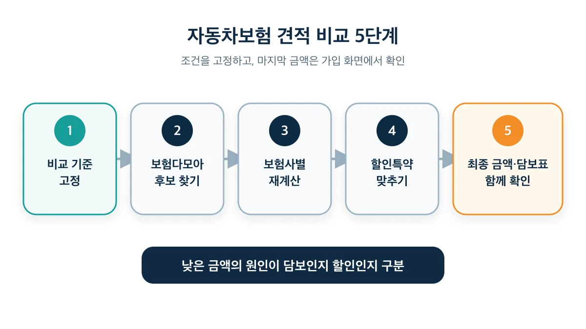 비교 기준 고정부터 최종 금액과 담보표 확인까지 자동차보험 견적 비교 5단계