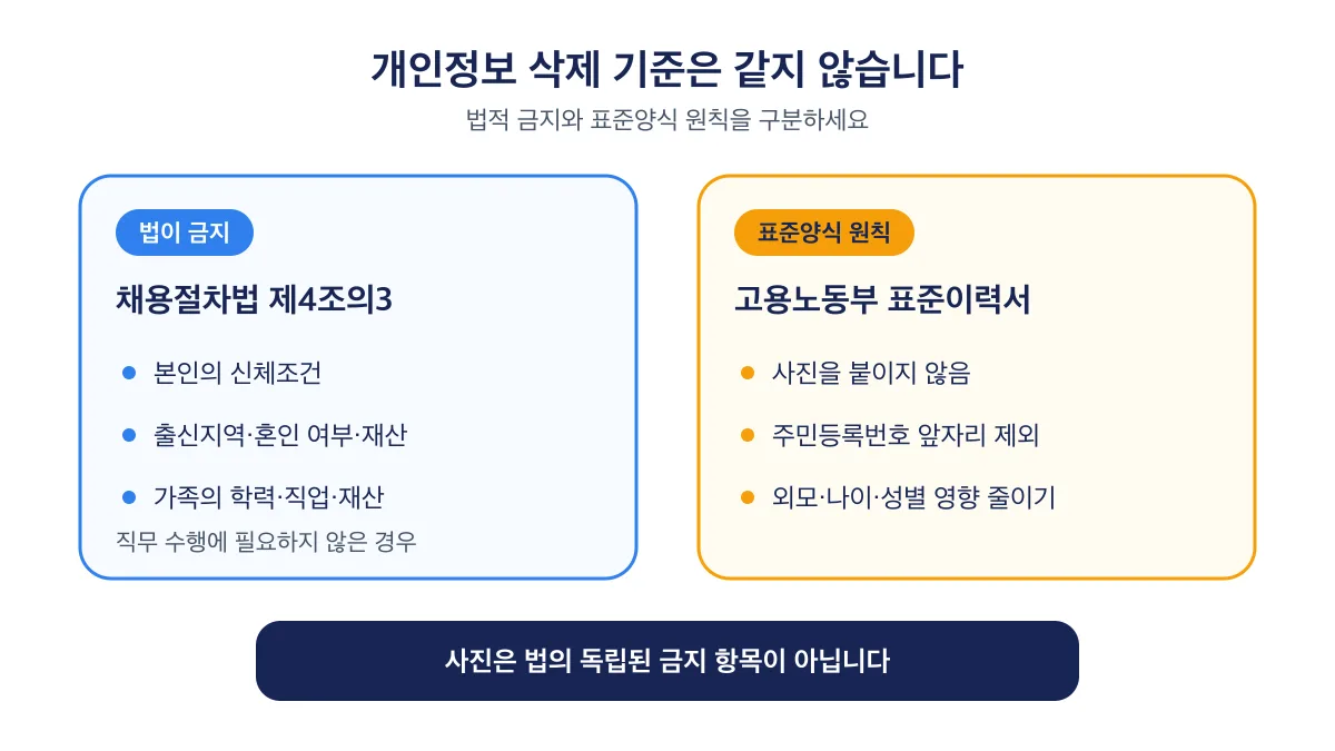 법적 금지 항목과 표준이력서 무사진 원칙은 서로 다른 기준