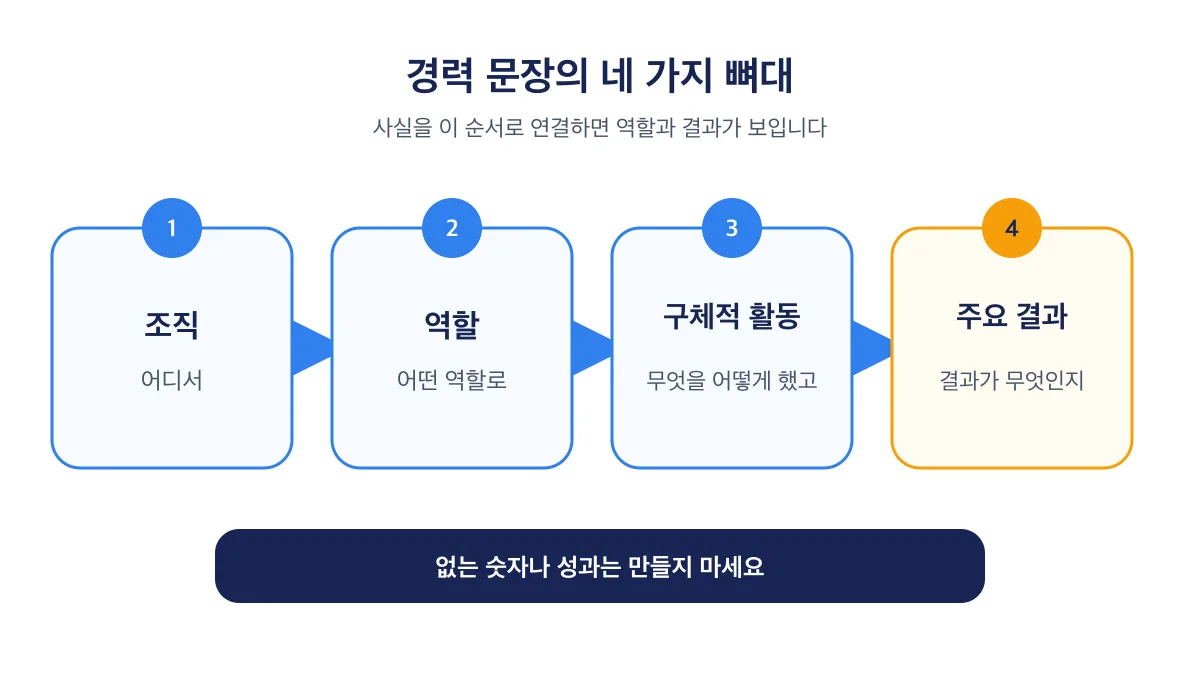 경력 문장은 조직·역할·구체적 활동·주요 결과 순서로 구성