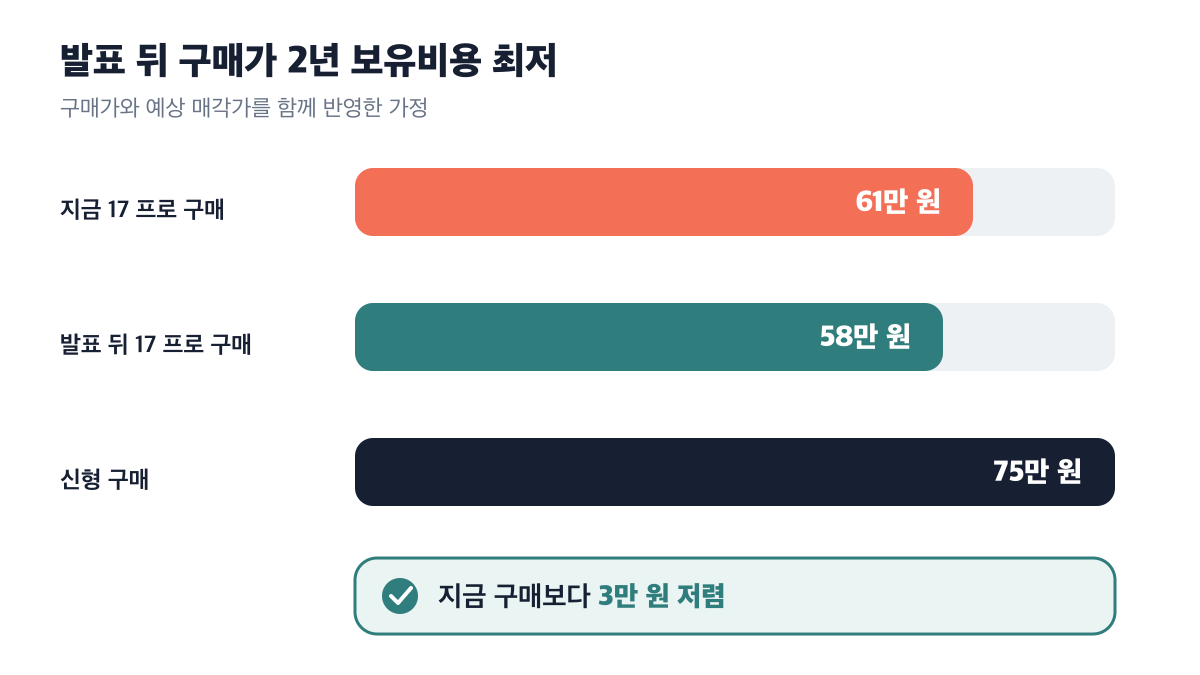발표 뒤 17 프로 구매의 2년 보유비용이 58만 원으로 가장 낮음을 보여주는 비교