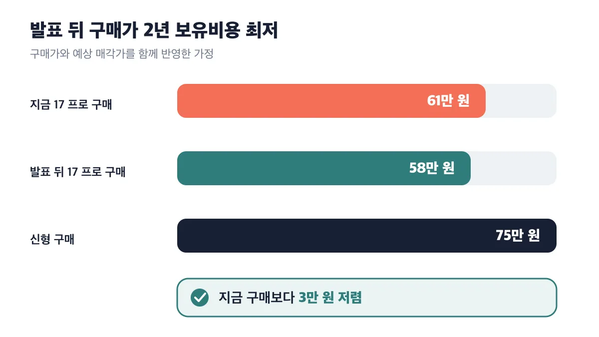 발표 뒤 17 프로 구매의 2년 보유비용이 58만 원으로 가장 낮음을 보여주는 비교