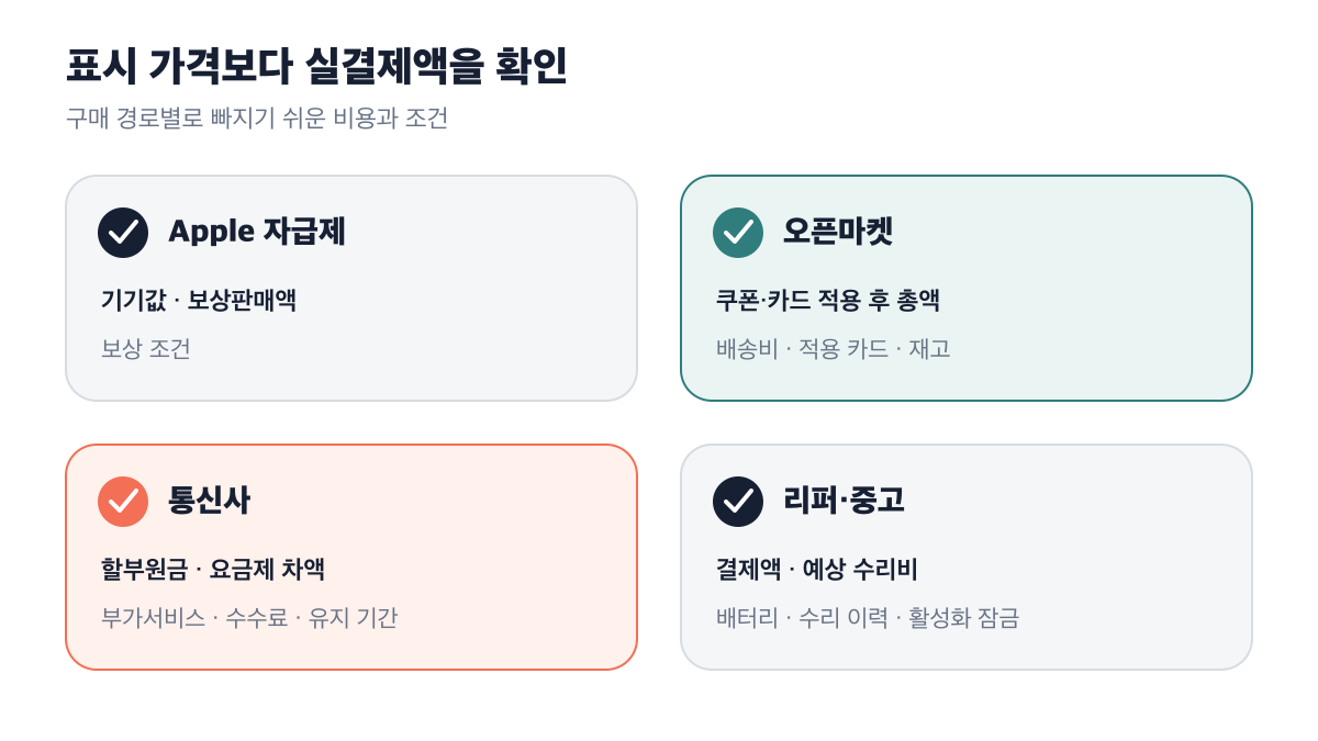 자급제 오픈마켓 통신사 리퍼 중고의 실결제액 확인 항목
