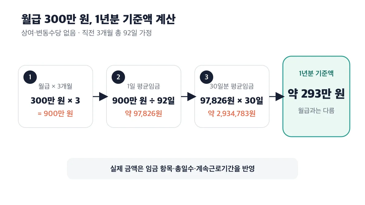 월급 300만 원에서 1년분 기준액 약 293만 원을 계산하는 흐름