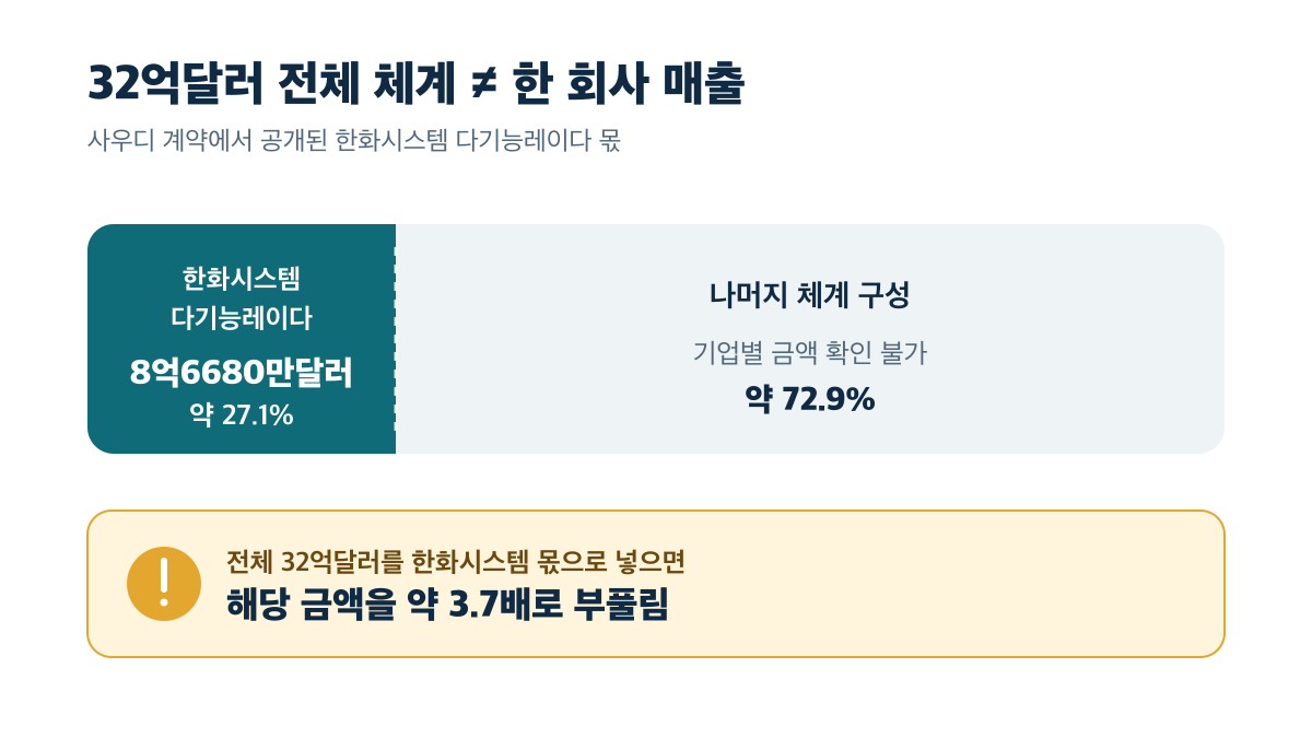 전체 32억달러 중 한화시스템 다기능레이다는 약 27.1%이며 전체를 대입하면 약 3.7배 부풀려지는 관계
