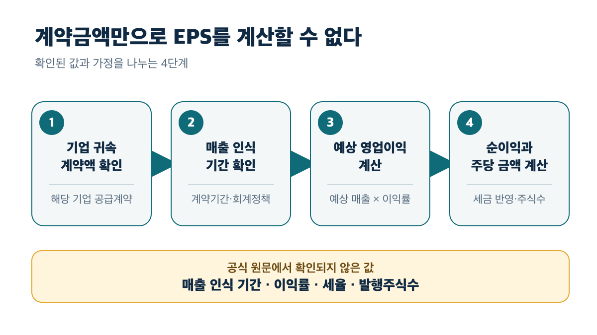 기업 귀속 계약액부터 매출 인식 기간과 이익률을 거쳐 주당 금액을 계산하는 4단계