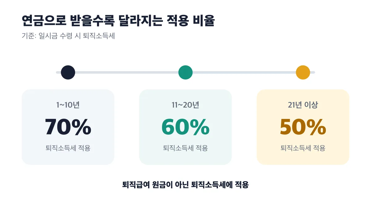 실제 연금수령연차에 따라 일시금 수령 시 퇴직소득세의 70%, 60%, 50%를 적용