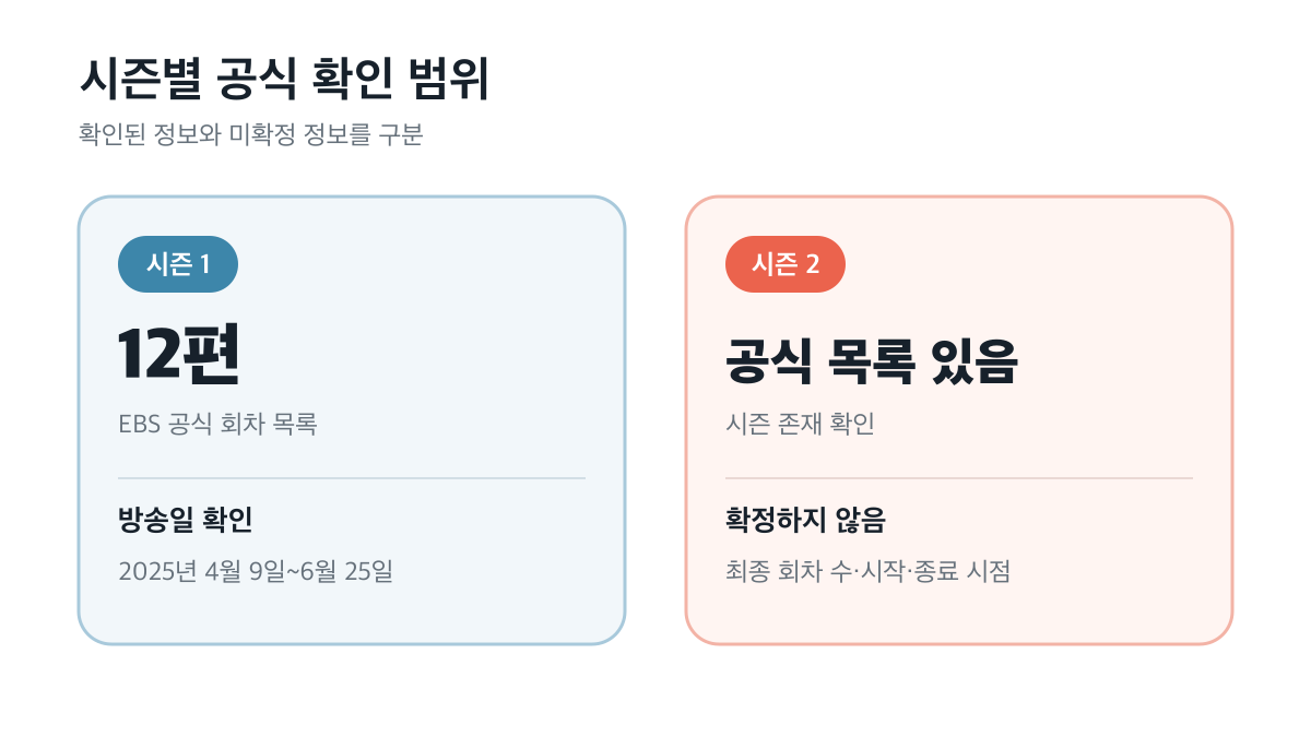 시즌 1과 시즌 2에서 공식 확인된 정보 범위를 비교한 다이어그램