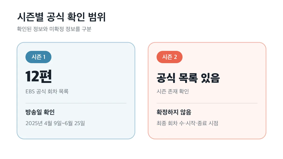 시즌 1과 시즌 2에서 공식 확인된 정보 범위를 비교한 다이어그램