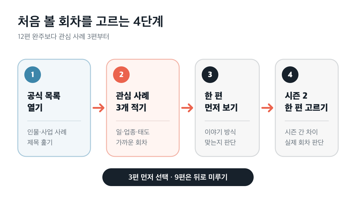 12편 중 관심 사례 3편을 먼저 고르는 4단계 다이어그램