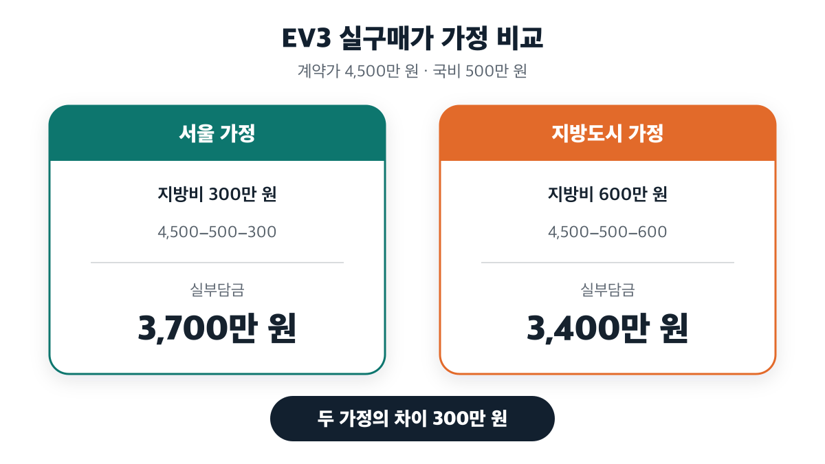 서울과 지방도시 가정의 지방비 차이로 실부담금이 300만 원 달라지는 계산