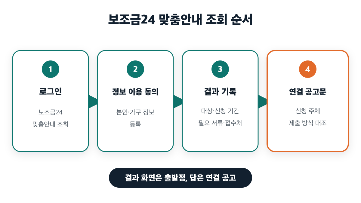 보조금24 결과는 출발점이며 연결 공고에서 신청 주체와 제출 방식을 대조하는 순서