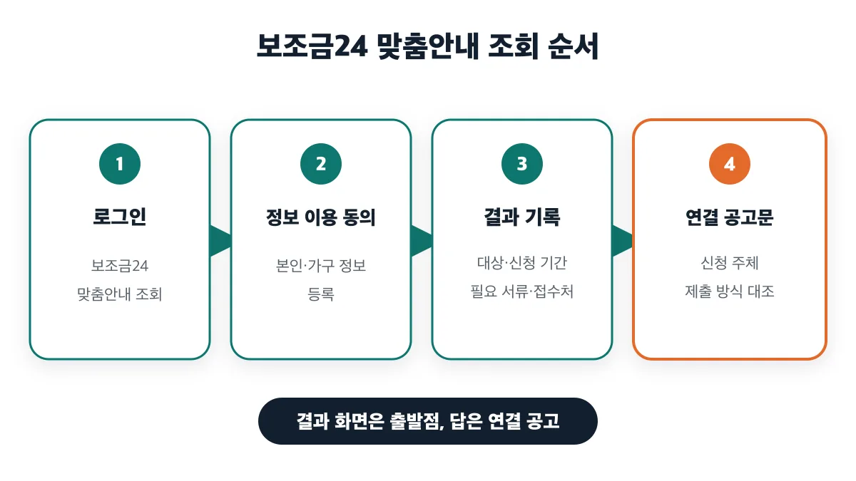 보조금24 결과는 출발점이며 연결 공고에서 신청 주체와 제출 방식을 대조하는 순서