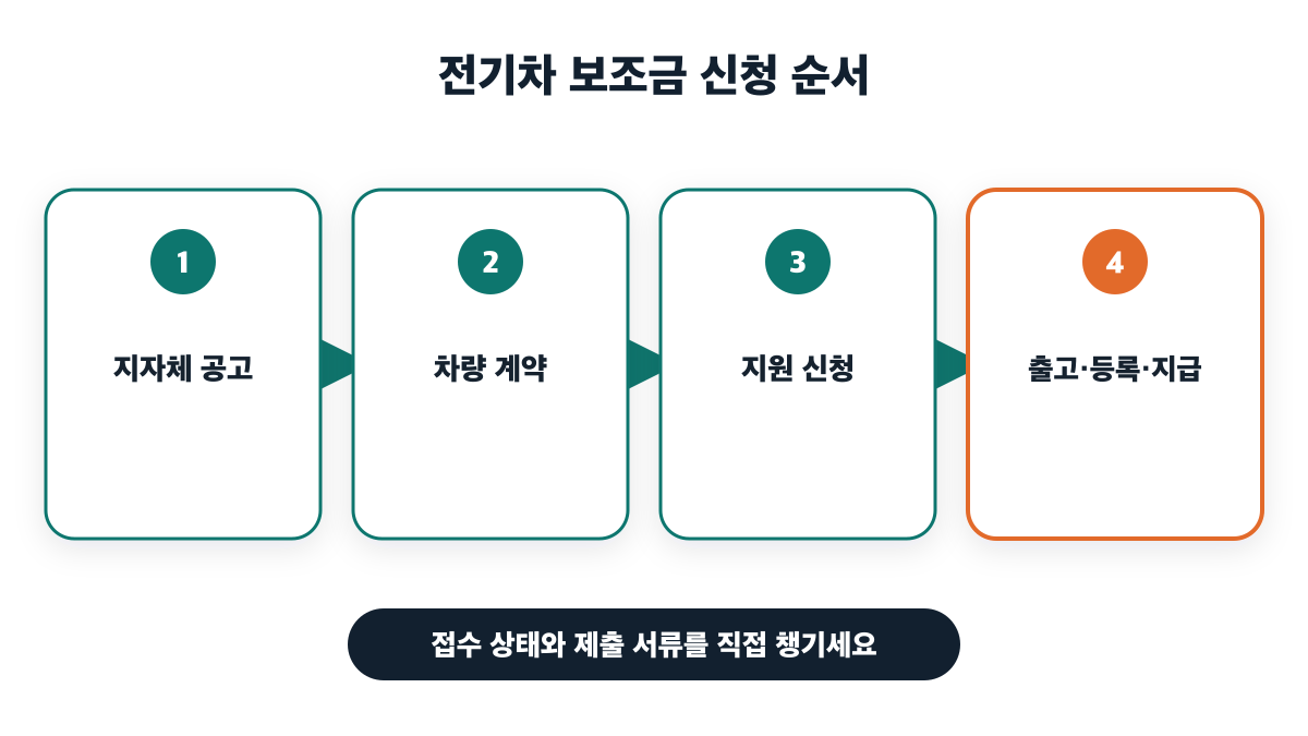 지자체 공고부터 출고·등록·지급까지 이어지는 전기차 보조금 신청 4단계